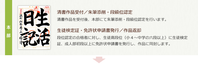 本部：清書作品受付／朱筆添削・段級位認定、生徒検定証・免許状申請書発行／作品返却